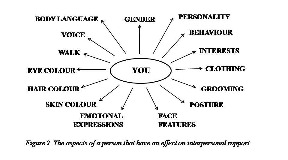 YOU Figure for The Subconscious Art of Pitching
